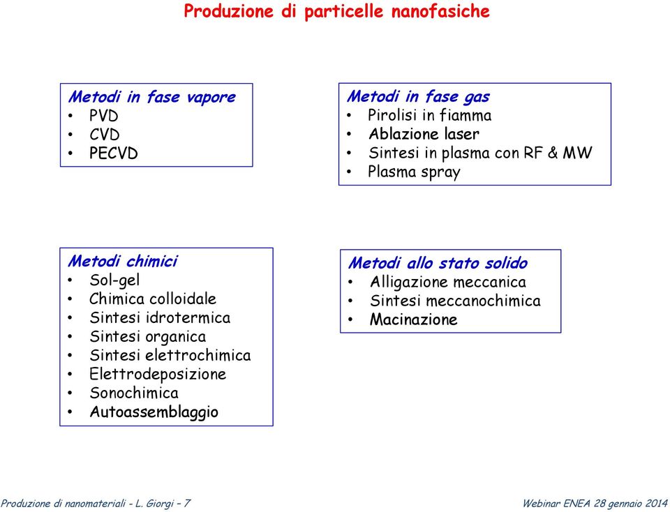 idrotermica Sintesi organica Sintesi elettrochimica Elettrodeposizione Sonochimica Autoassemblaggio Metodi allo stato