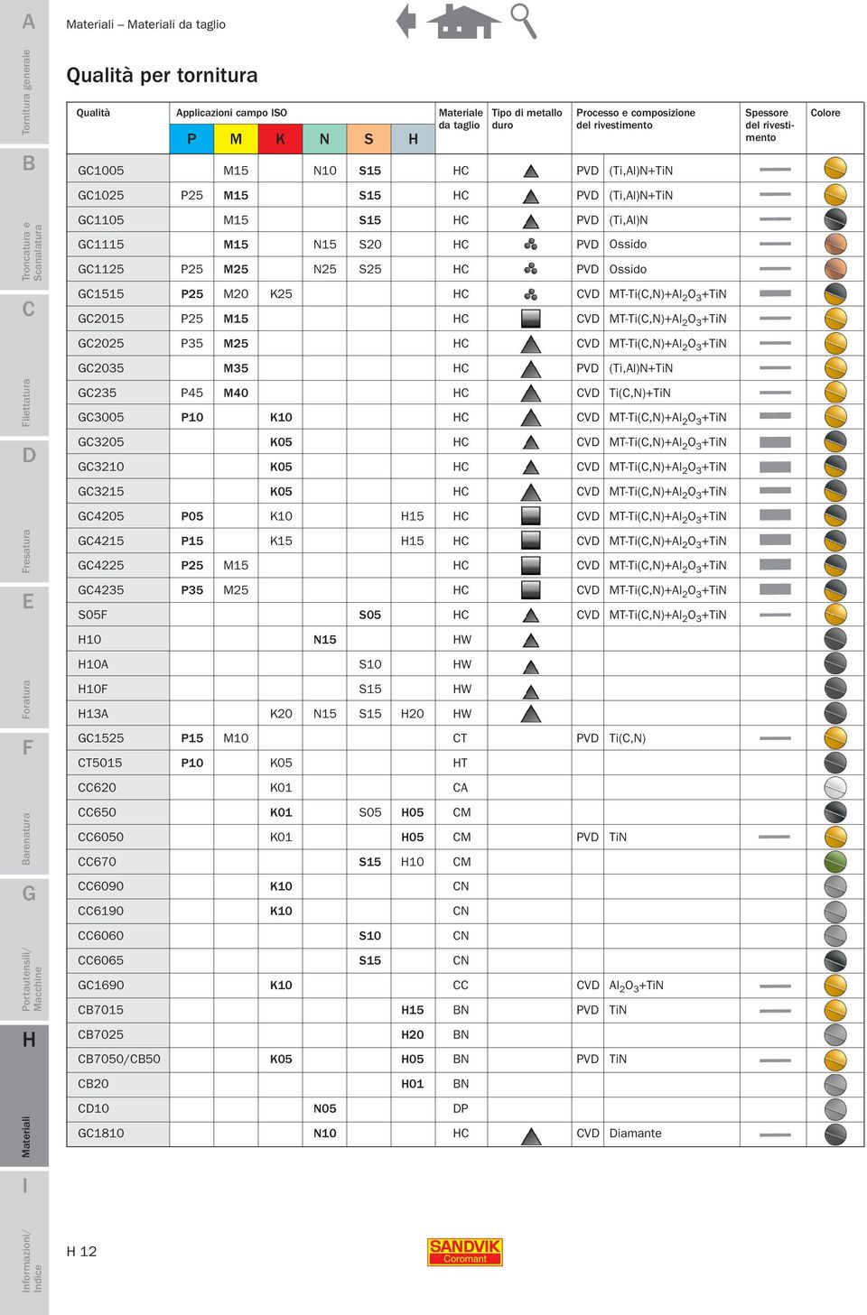 P5 M25 V MT-Ti(,N)+Al 2 O +TiN 205 M5 PV (Ti,Al)N+TiN ilettatura 25 P45 M40 V Ti(,N)+TiN 005 P0 K0 V MT-Ti(,N)+Al 2 O +TiN 205 K05 V MT-Ti(,N)+Al 2 O +TiN 20 K05 V MT-Ti(,N)+Al 2 O +TiN 25 K05 V