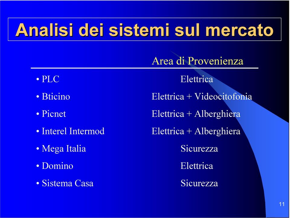 Provenienza Elettrica Elettrica + Videocitofonia