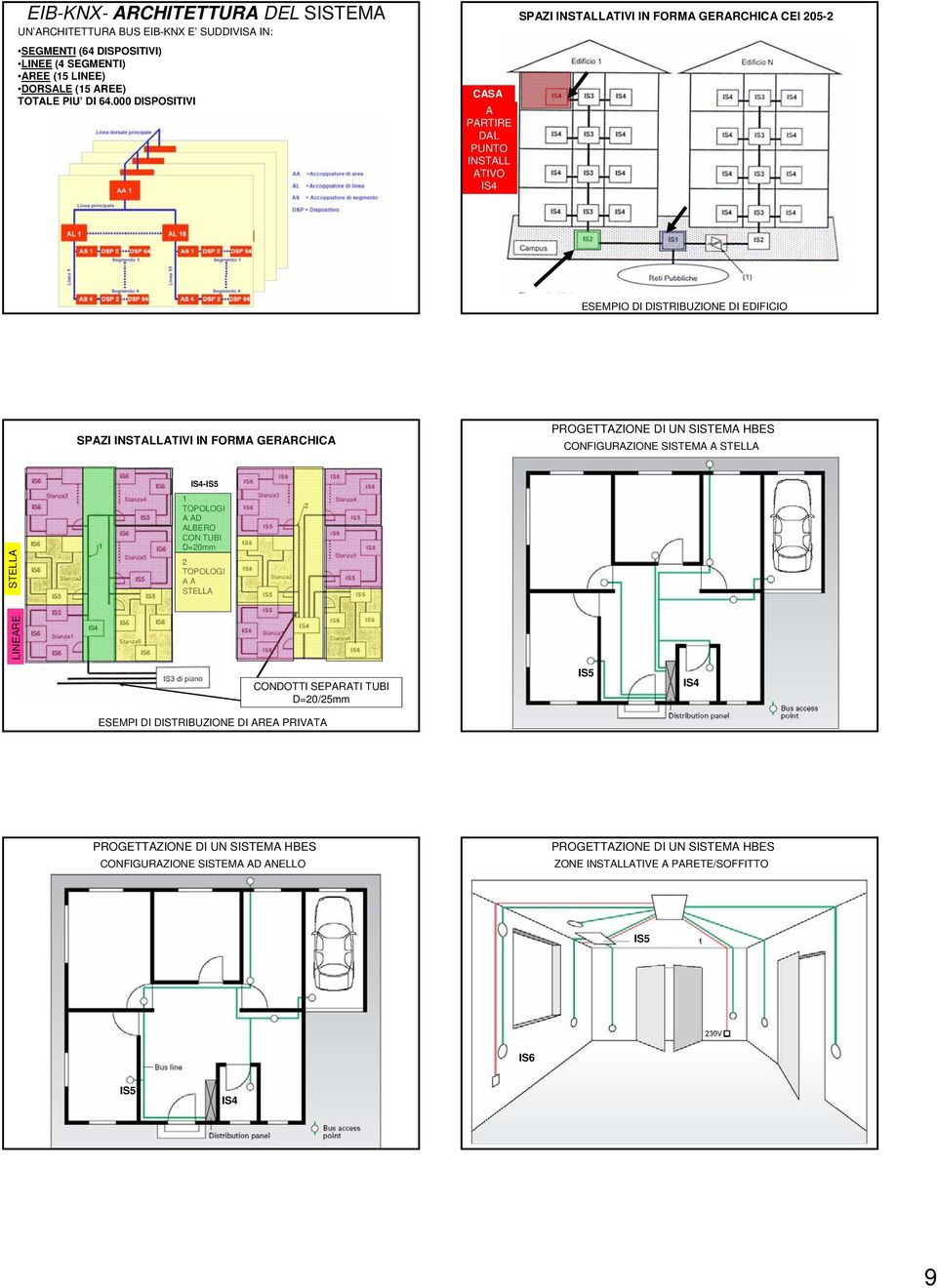 PROGETTAZIONE DI UN SISTEMA HBES CONFIGURAZIONE SISTEMA A STELLA LINEARE STELLA IS4-IS5 1 TOPOLOGI A AD ALBERO CON TUBI D=20mm 2 TOPOLOGI A A STELLA CONDOTTI SEPARATI TUBI D=20/25mm