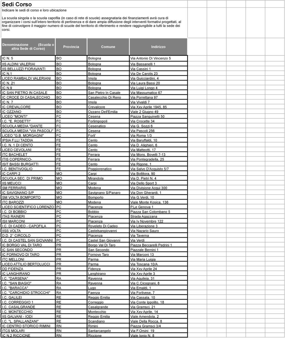 la sede dei corsi. Denoinazione (Scuola o altra Sede di Corso) Provincia Coune Indirizzo IC N.