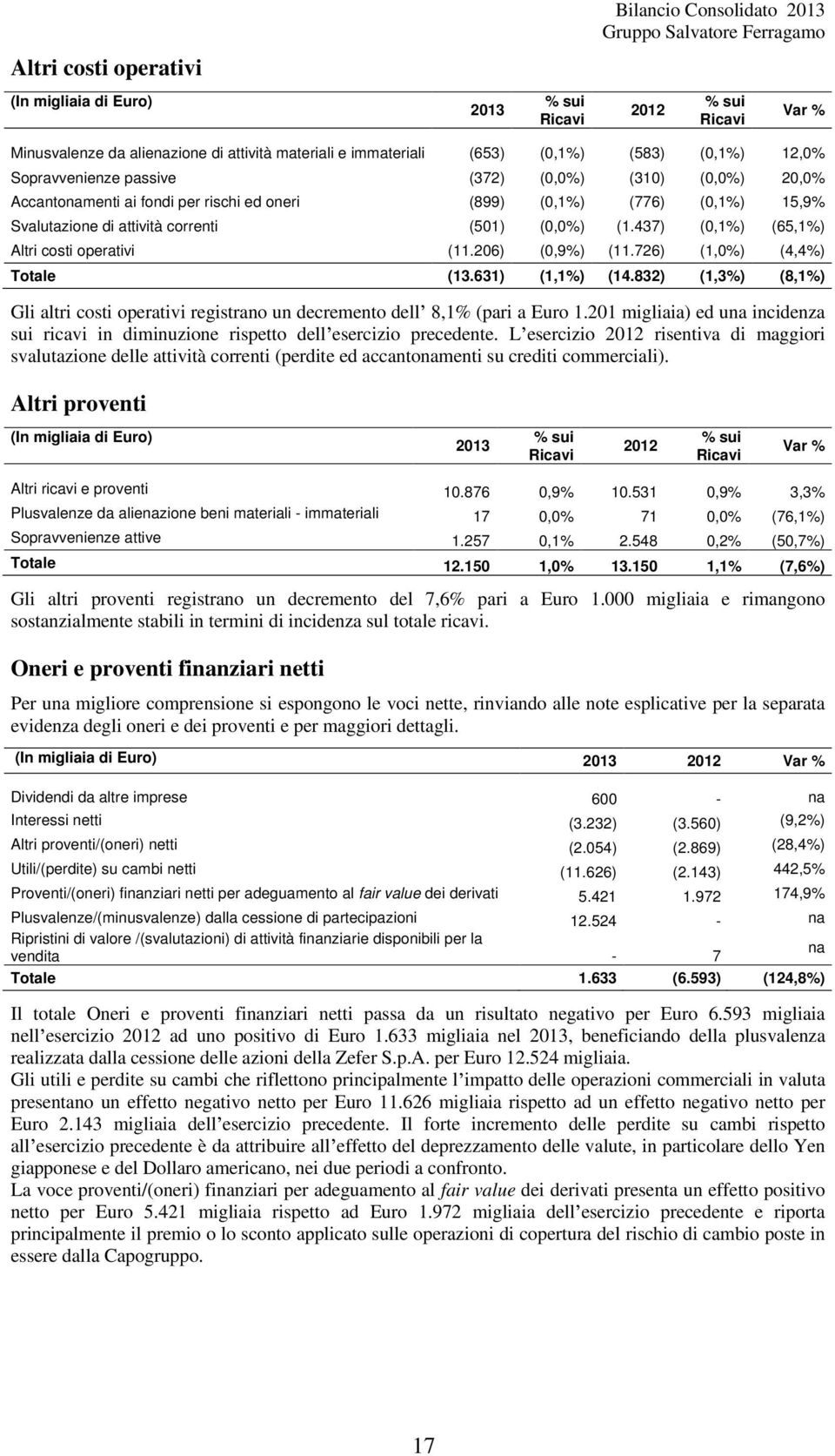 437) (0,1%) (65,1%) Altri costi operativi (11.206) (0,9%) (11.726) (1,0%) (4,4%) Totale (13.631) (1,1%) (14.