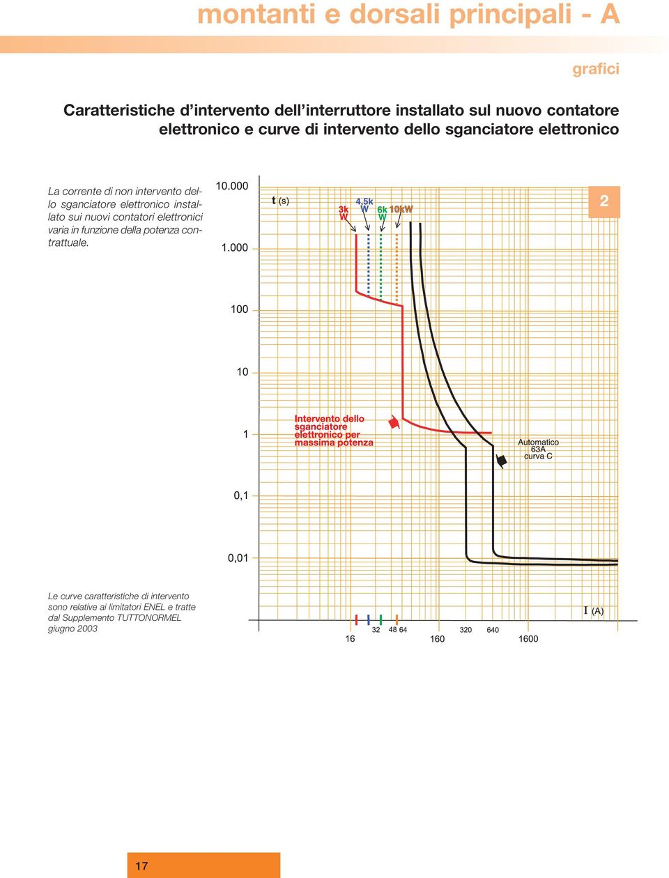 sganciatore elettronico installato sui nuovi contatori elettronici varia in funzione della potenza contrattuale.