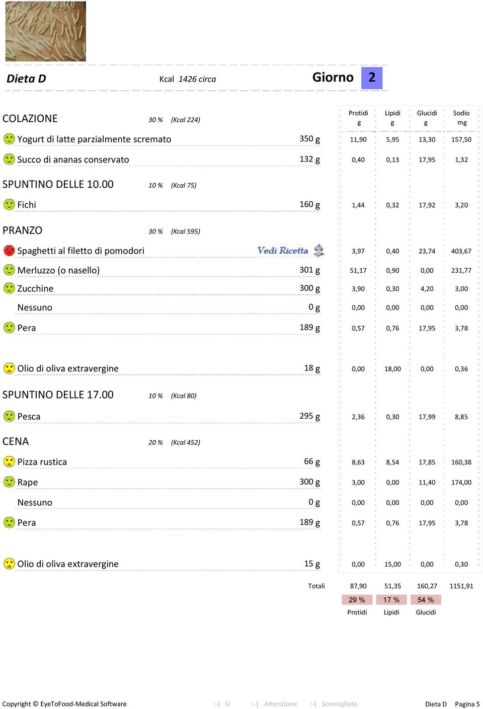 00 10 % (Kcal 75) Fichi 160 g 1,44 0,32 17,92 3,20 PRANZO 30 % (Kcal 595) Spaghetti al filetto di pomodori Preparazione g 3,97 0,40 23,74 403,67 Merluzzo (o nasello) 301 g 51,17 0,90 231,77 Zucchine