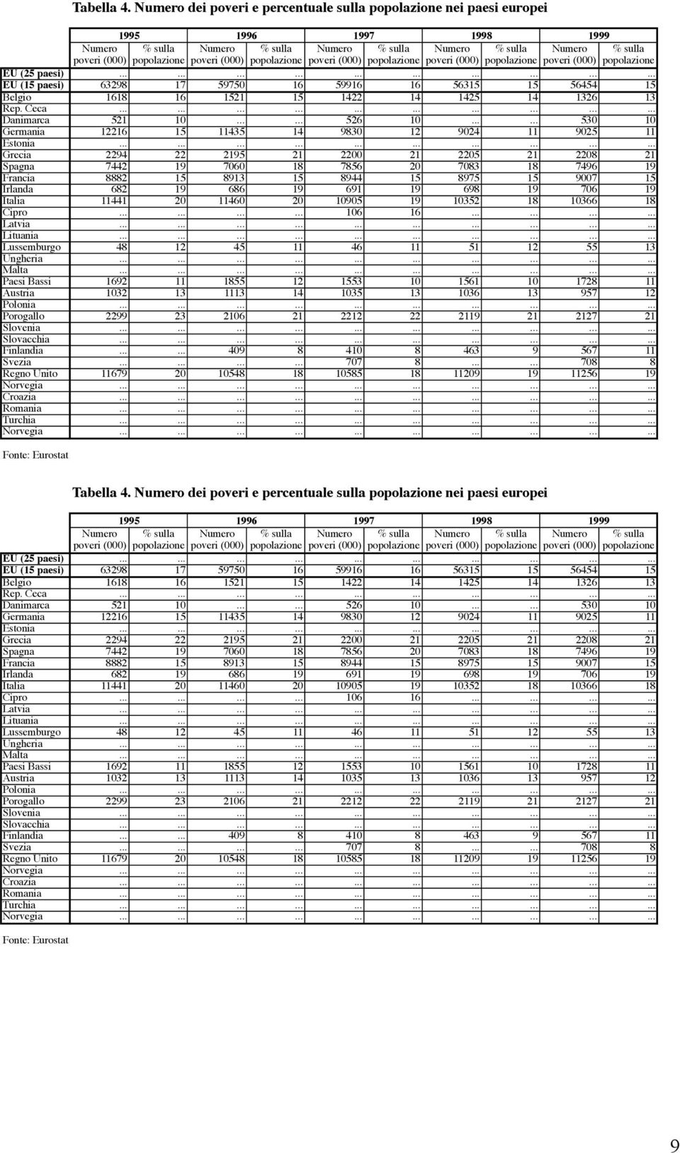 (000) popolazione poveri (000) popolazione poveri (000) popolazione poveri (000) popolazione EU (25 paesi).