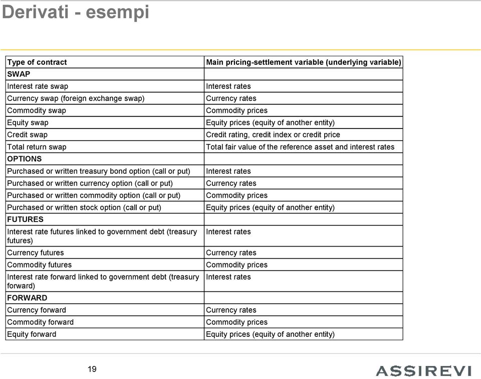 futures linked to government debt (treasury futures) Currency futures Commodity futures Interest rate forward linked to government debt (treasury forward) FORWARD Currency forward Commodity forward