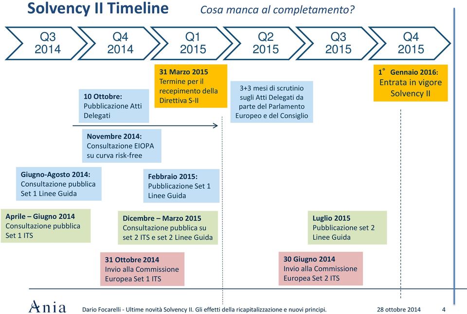 parte del Parlamento Europeo e del Consiglio 1 Gennaio 2016: Entrata in vigore Solvency II Novembre 2014: Consultazione EIOPA su curva risk-free Giugno-Agosto 2014: Consultazione pubblica Set 1 Linee