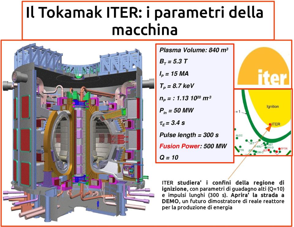 4 s Pulse length = 300 s Fusion Power: 500 MW Q = 10 ITER studiera' i confini della regione di