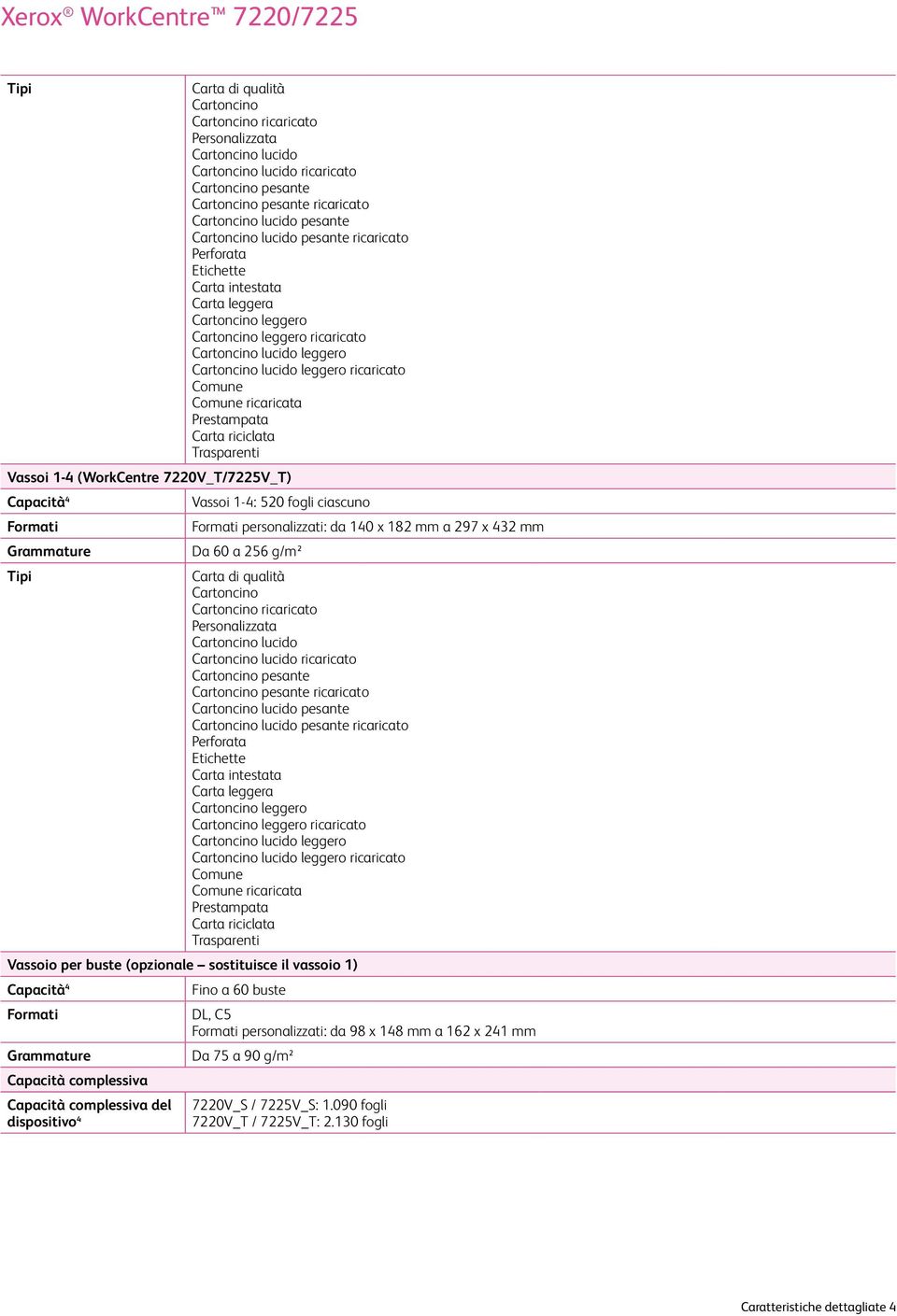 Comune Comune ricaricata Prestampata Carta riciclata Trasparenti Vassoi 1-4 (WorkCentre 7220V_T/7225V_T) Vassoi 1-4: 520 fogli ciascuno personalizzati: da 140 x 182 mm a 297 x 432 mm Da 60 a 256 g/m²