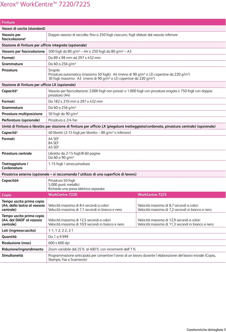 fogli): A4 (meno di 90 g/m² o (2) copertine da 220 g/m²) 30 fogli massimo: A3 (meno di 90 g/m² o (2) copertine da 220 g/m²) Stazione di finitura per ufficio LX (opzionale) Vassoio per fascicolazione: