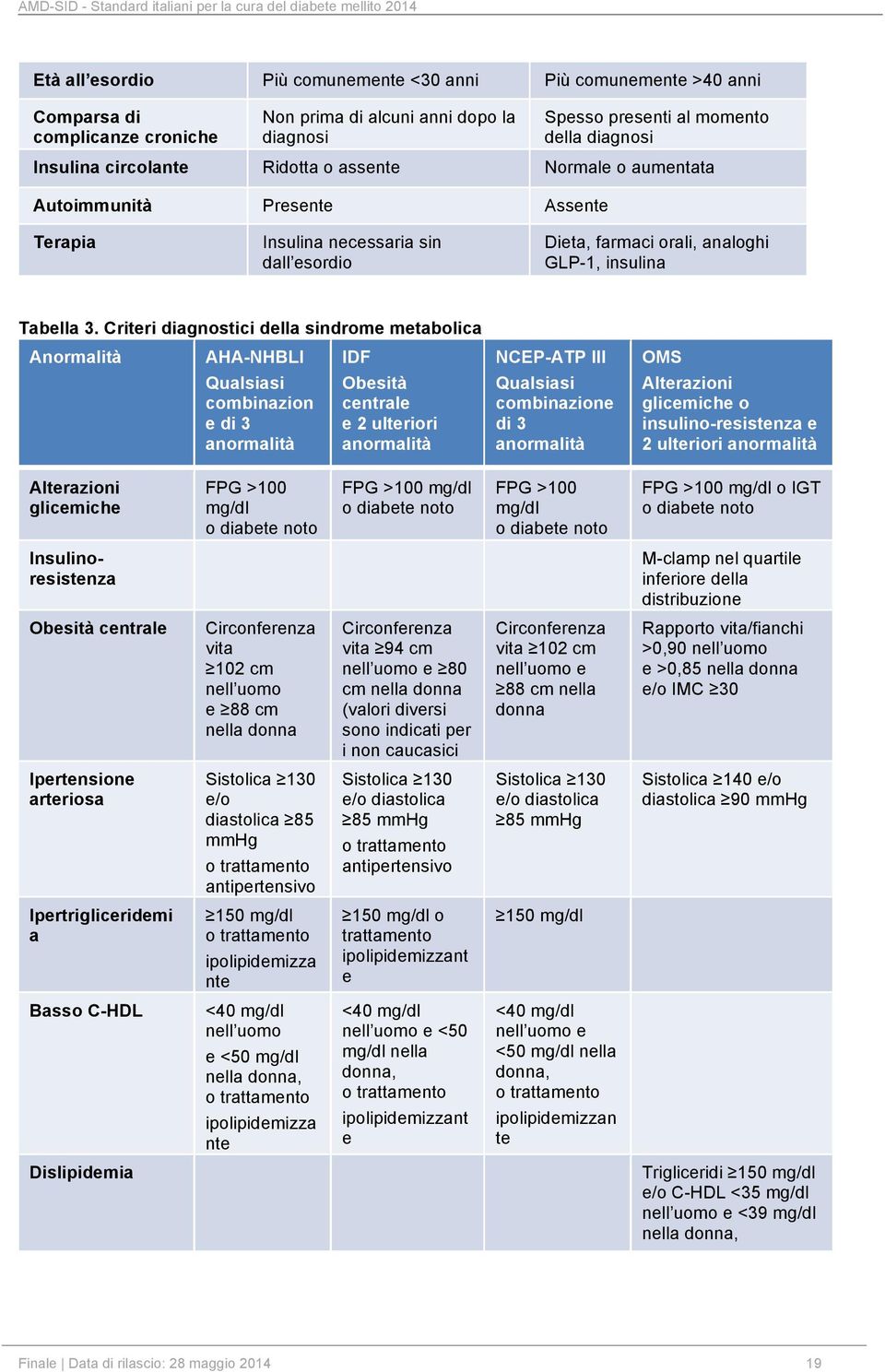 Criteri diagnostici della sindrome metabolica Anormalità AHA-NHBLI Qualsiasi combinazion e di 3 anormalità IDF Obesità centrale e 2 ulteriori anormalità NCEP-ATP III Qualsiasi combinazione di 3