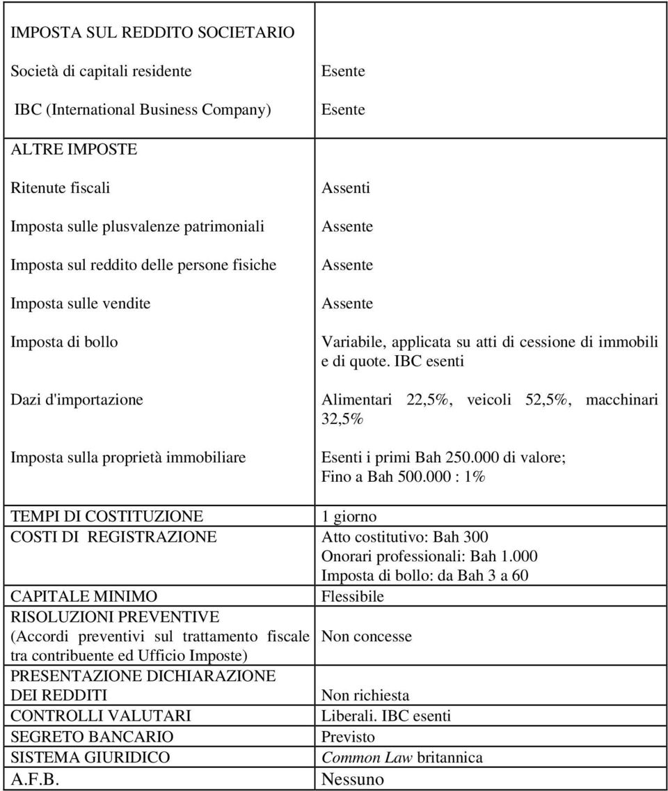 di immobili e di quote. IBC esenti Alimentari 22,5%, veicoli 52,5%, macchinari 32,5% Esenti i primi Bah 250.000 di valore; Fino a Bah 500.