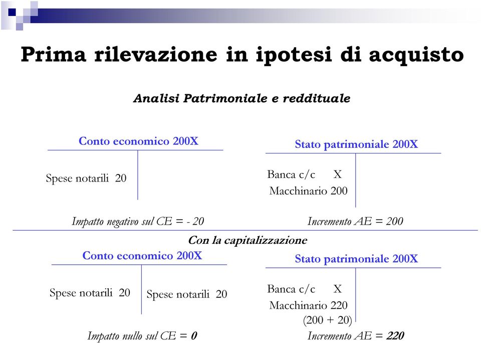 Incremento AE = 2 Con la capitalizzazione Conto economico 2X Stato patrimoniale 2X Spese