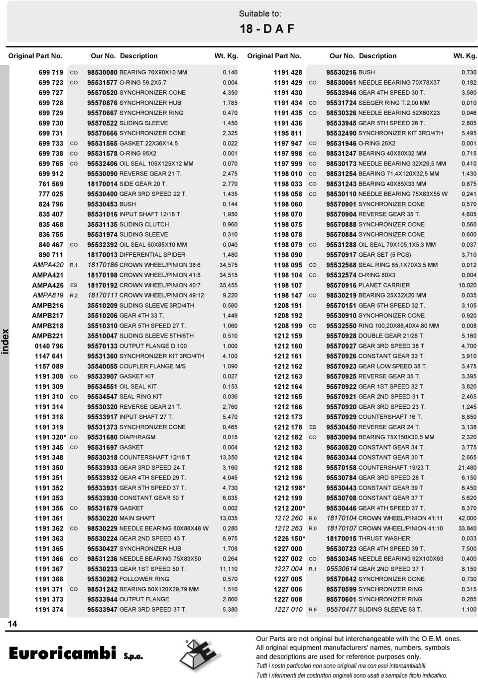 95531565 GASKET 22X36X14,5 0,022 CO 95531578 O-RING 95X2 CO 95532406 OIL SEAL 105X125X12 MM 0,070 95530090 REVERSE GEAR 21 T. 2,475 18170014 SIDE GEAR 20 T. 2,770 95530400 GEAR 3RD SPEED 22 T.