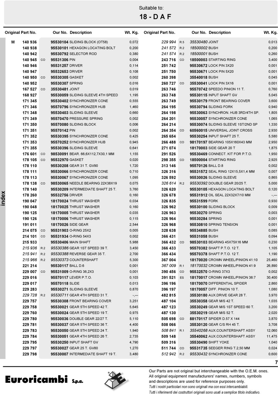 229 781 229 783 229 784 229 795 229 797 229 798 95530104 SLIDING BLOCK (OT58) 0,072 95530101 HEXAGON LOCATING BOLT 0,200 95530792 SELECTOR ROD 0,380 CO 95531306 PIN 0,004 95531257 DRIVER 0,114