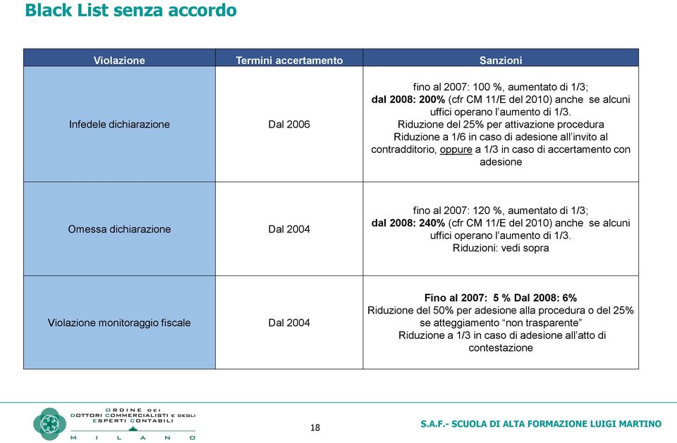 Riduzione del 25% per attivazione procedura Riduzione a 1/6 in caso di adesione all invito al contradditorio, oppure a 1/3 in caso di accertamento con adesione Omessa dichiarazione Dal 2004 fino