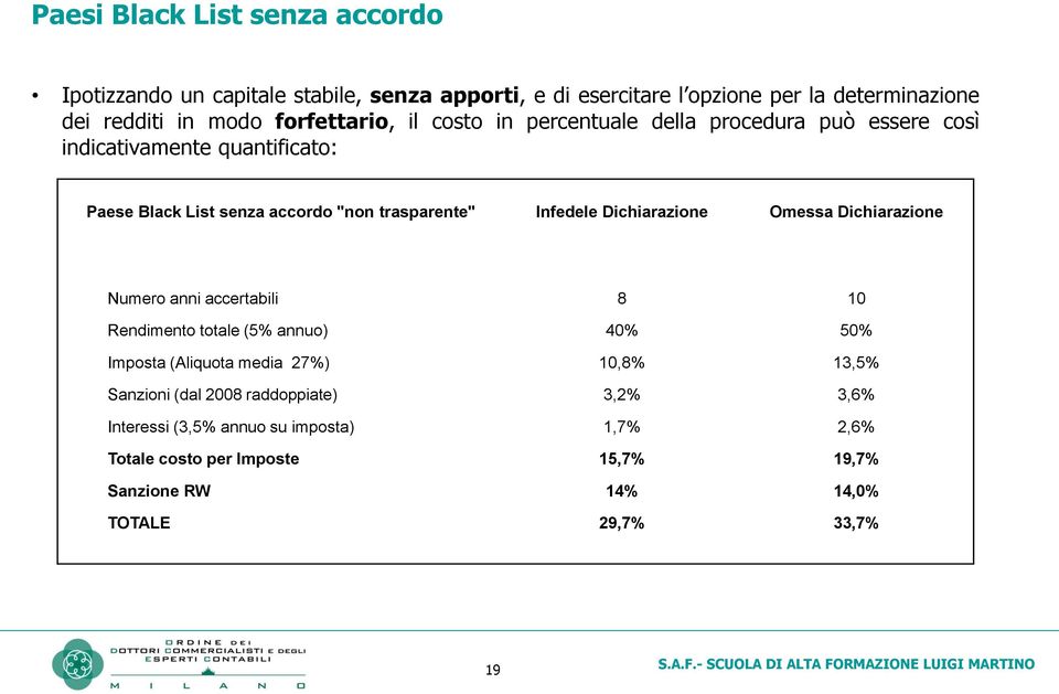 Infedele Dichiarazione Omessa Dichiarazione Numero anni accertabili 8 10 Rendimento totale (5% annuo) 40% 50% Imposta (Aliquota media 27%) 10,8% 13,5%