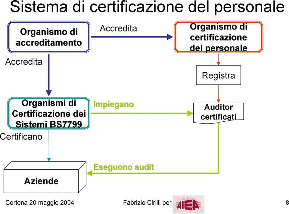 Organismi di Certificazione dei Sistemi BS7799 Certificano Impiegano