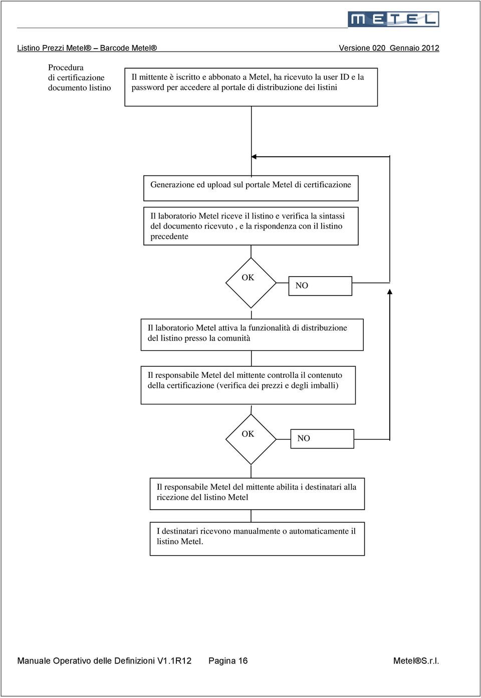 attiva la funzionalità di distribuzione del listino presso la comunità Il responsabile Metel del mittente controlla il contenuto della certificazione (verifica dei prezzi e degli imballi) OK NO Il