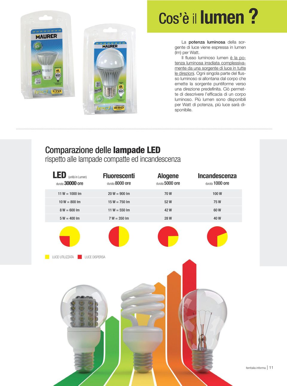 Ogni singola parte del flusso luminoso si allontana dal corpo che emette la sorgente puntiforme verso una direzione predefinita. Ciò permette di descrivere l efficacia di un corpo luminoso.