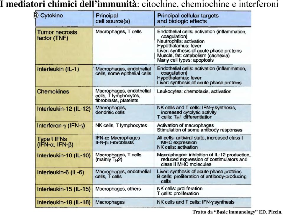 chemiochine e interferoni