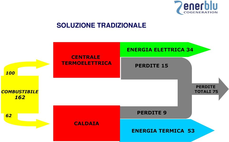 PERDITE 15 COMBUSTIBILE 162 PERDITE