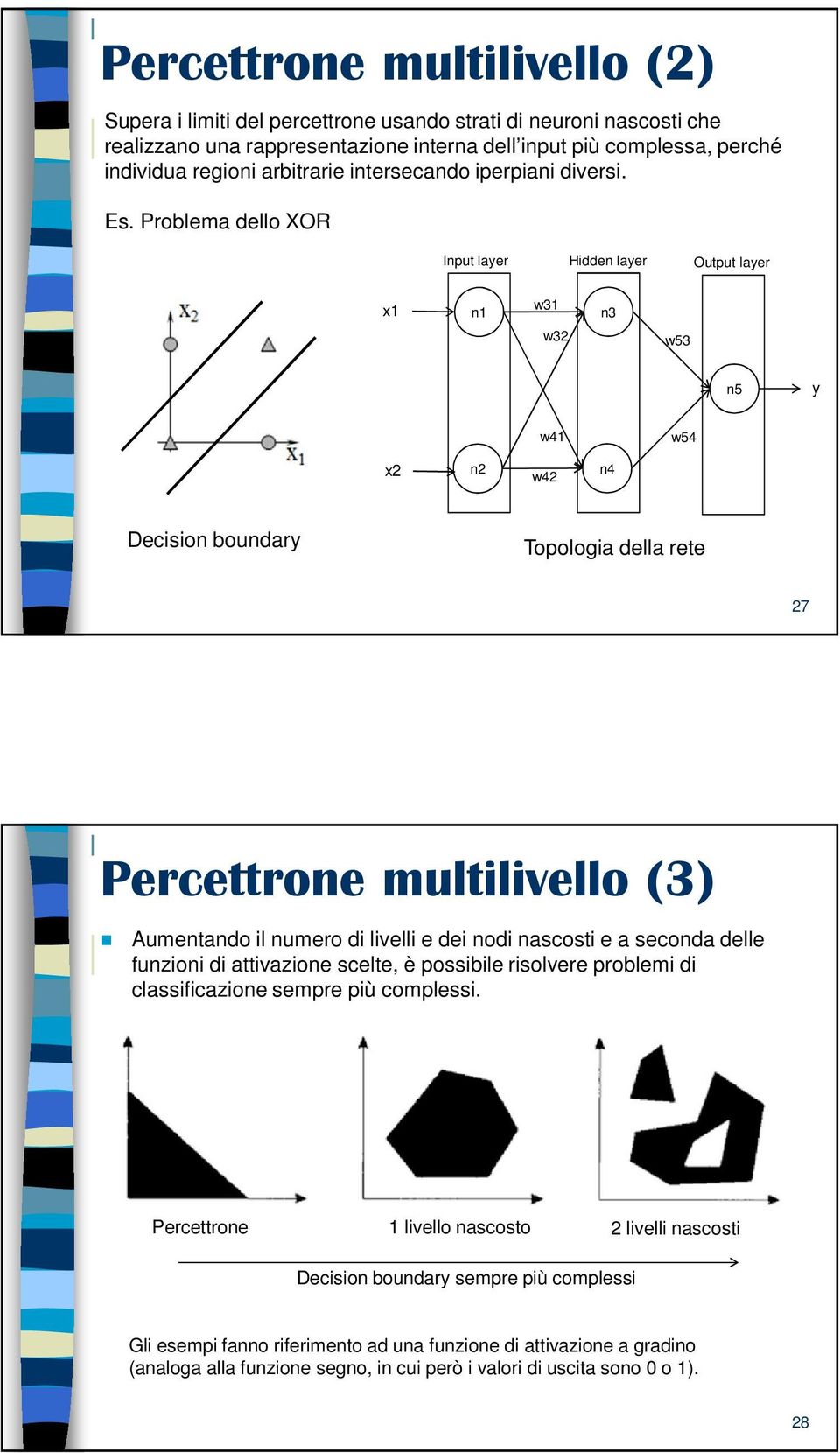 Problema dello XOR Input layer Hidden layer Output layer x1 n1 w31 n3 w32 w53 n5 y w41 w54 x2 n2 w42 n4 Decision boundary Topologia della rete 27 Percettrone multilivello (3) Aumentando il numero di