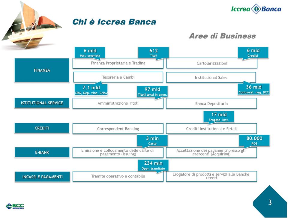 vinc, C/inv 97 mld Titoli terzi in amm. 36 mld Controval. neg. BCC ISTITUTIONAL SERVICE Amministrazione Titoli Banca Depositaria 17 mld Erogato Inst.