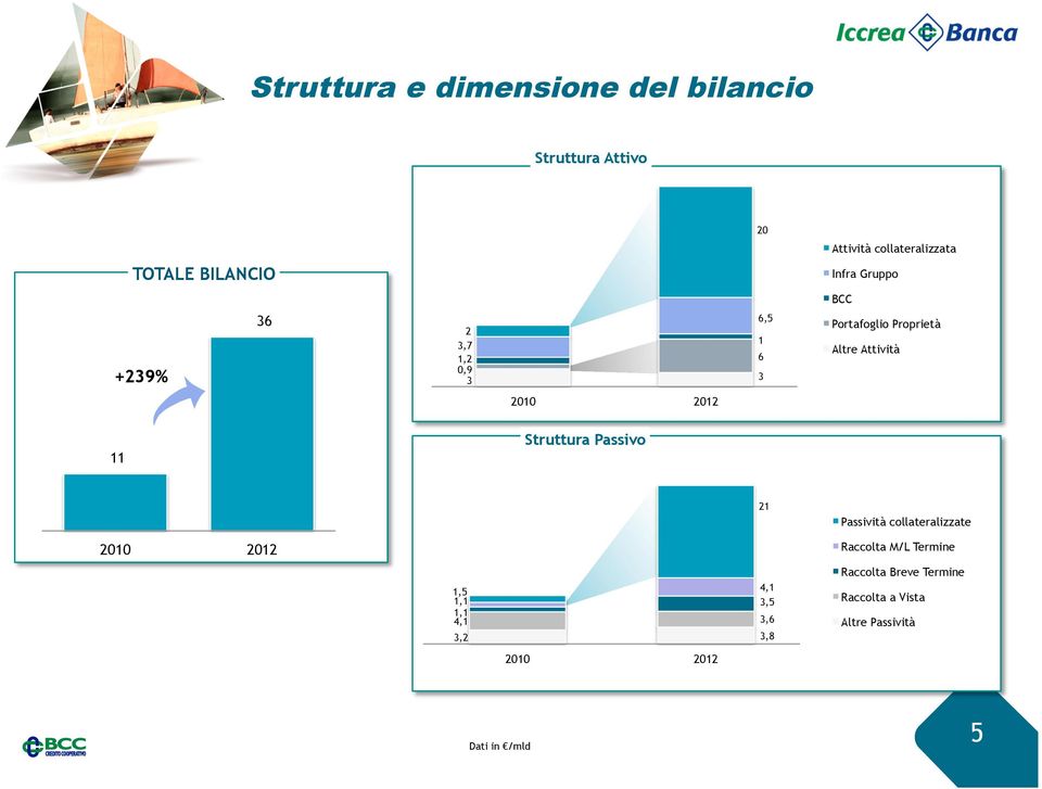 11 Struttura Passivo 21 Passività collateralizzate 2010 2012 Raccolta M/L Termine 1,5 1,1 1,1 4,1