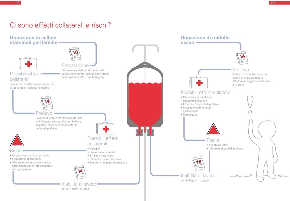 Preparazione Prelievo Prelievo di cellule staminali periferiche in 1 2 giorni consecutivi per 3 6 ore al giorno, procedura ambulante nel centro di prelievo Stimolazione della produzione delle cellule