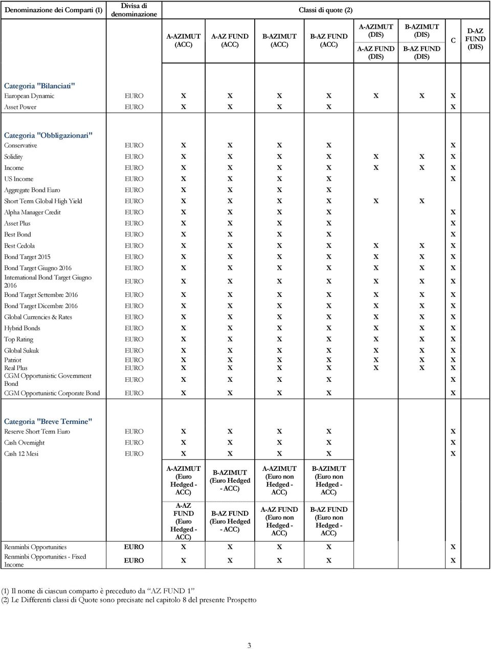 X X X X X X X US Income EURO X X X X X Aggregate Bond Euro EURO X X X X Short Term Global High Yield EURO X X X X X X Alpha Manager Credit EURO X X X X X Asset Plus EURO X X X X X Best Bond EURO X X