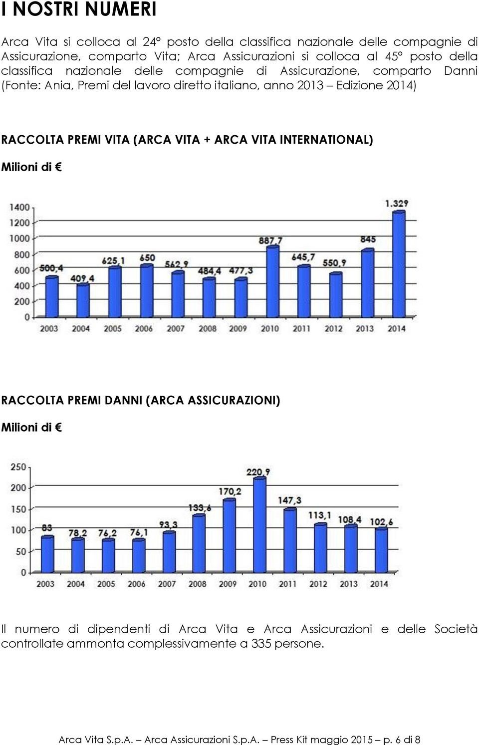 RACCOLTA PREMI VITA (ARCA VITA + ARCA VITA INTERNATIONAL) Milioni di RACCOLTA PREMI DANNI (ARCA ASSICURAZIONI) Milioni di Il numero di dipendenti di Arca Vita