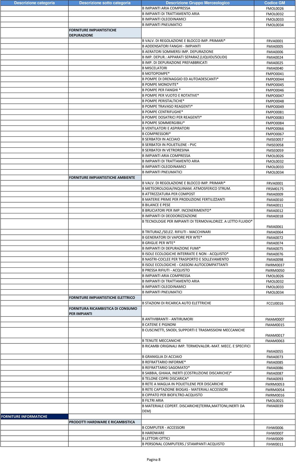 DI DEPURAZIONE PREFABBRICATI FMIA0025 B MISCELATORI FMIA0040 B MOTOPOMPE* FMPO0041 B POMPE DI DRENAGGIO ED AUTOADESCANTI* FMPO0044 B POMPE MONOVITE* FMPO0045 B POMPE PER FANGHI * FMPO0046 B POMPE PER