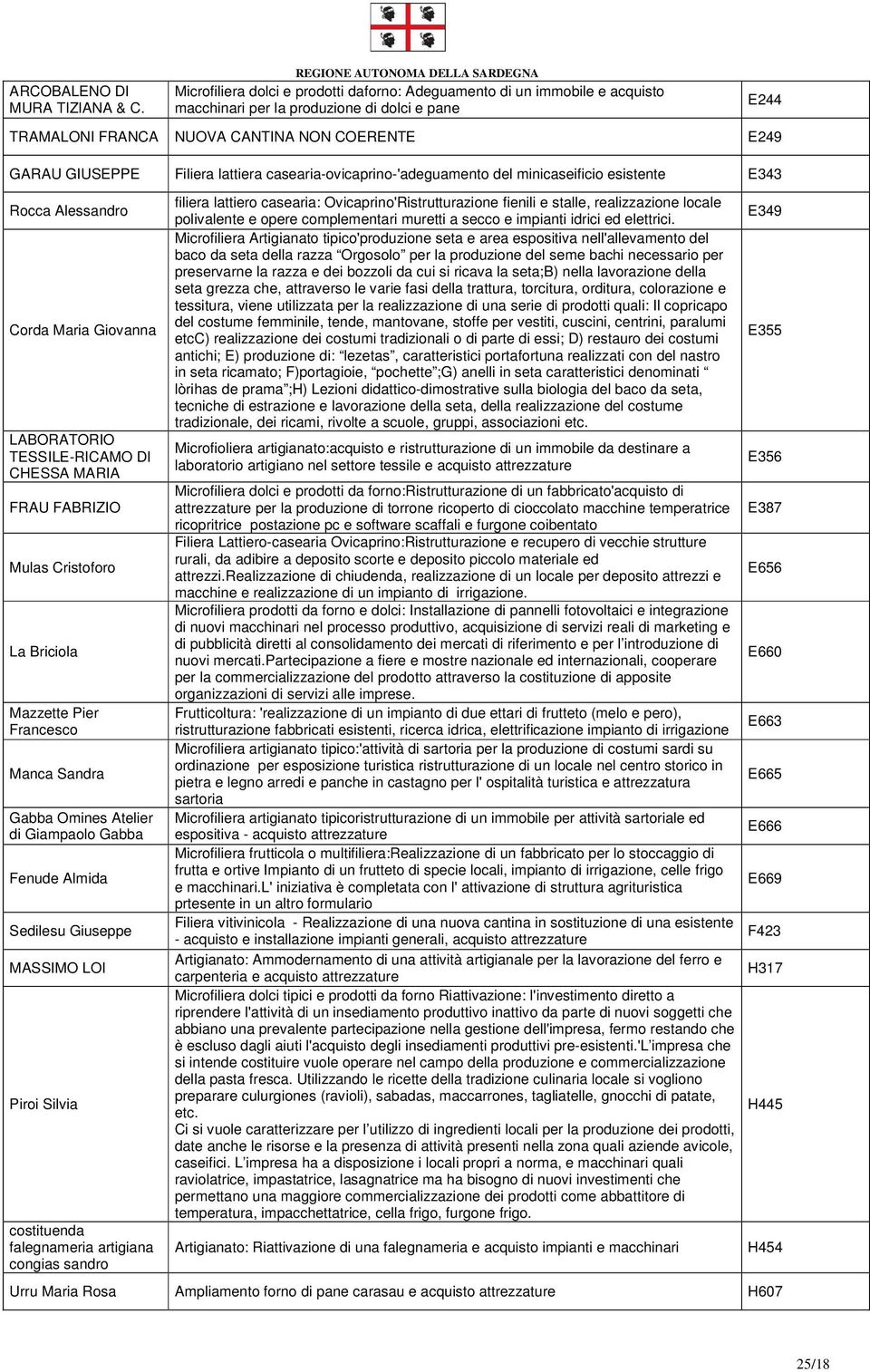 E244 E249 GARAU GIUSEPPE Filiera lattiera casearia-ovicaprino-'adeguamento del minicaseificio esistente E343 Rocca Alessandro Corda Maria Giovanna LABORATORIO TESSILE-RICAMO DI CHESSA MARIA FRAU