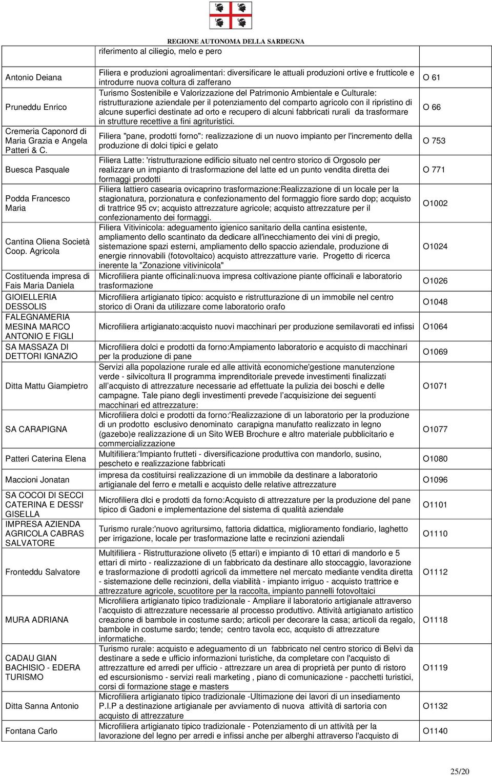 Elena Maccioni Jonatan SA COCOI DI SECCI CATERINA E DESSI' GISELLA IMPRESA AZIENDA AGRICOLA CABRAS SALVATORE Fronteddu Salvatore MURA ADRIANA CADAU GIAN BACHISIO - EDERA TURISMO Ditta Sanna Antonio