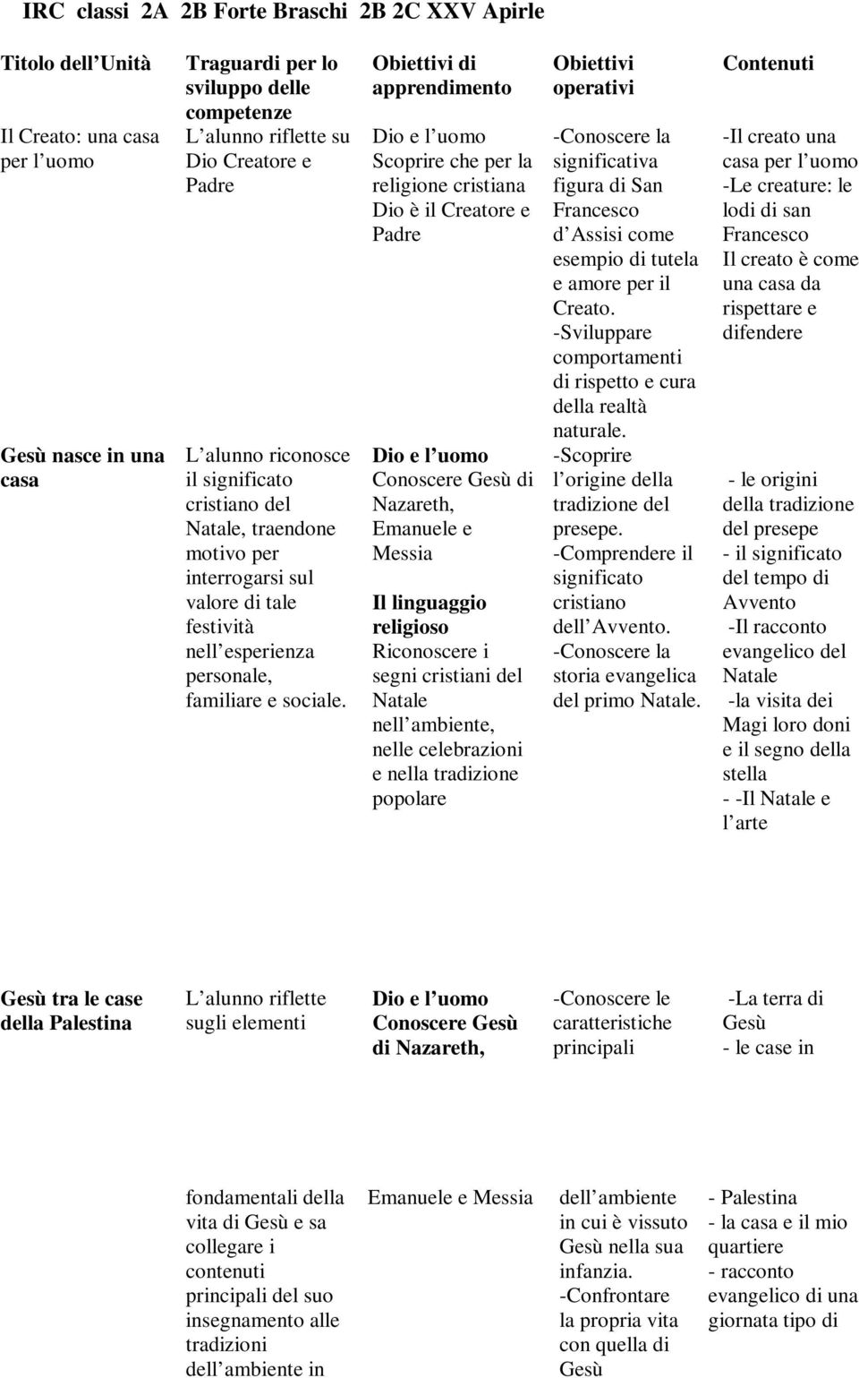 Obiettivi di apprendimento Dio e l uomo Scoprire che per la religione cristiana Dio è il Creatore e Padre Dio e l uomo Conoscere Gesù di Nazareth, Emanuele e Messia Il linguaggio religioso