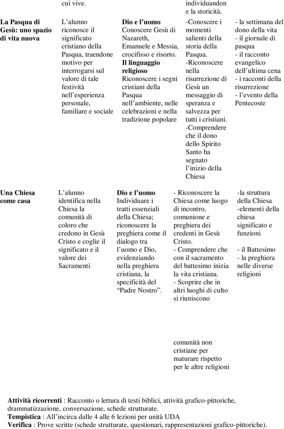 familiare e sociale Dio e l uomo Conoscere Gesù di Nazareth, Emanuele e Messia, crocifisso e risorto.