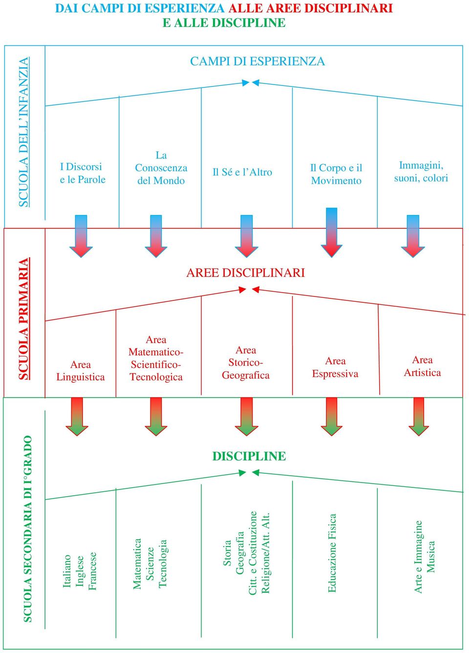 Tecnologica AREE DISCIPLINARI Area Storico- Geografica Area Espressiva Area Artistica SCUOLA SECONDARIA DI I GRADO Italiano Inglese Francese