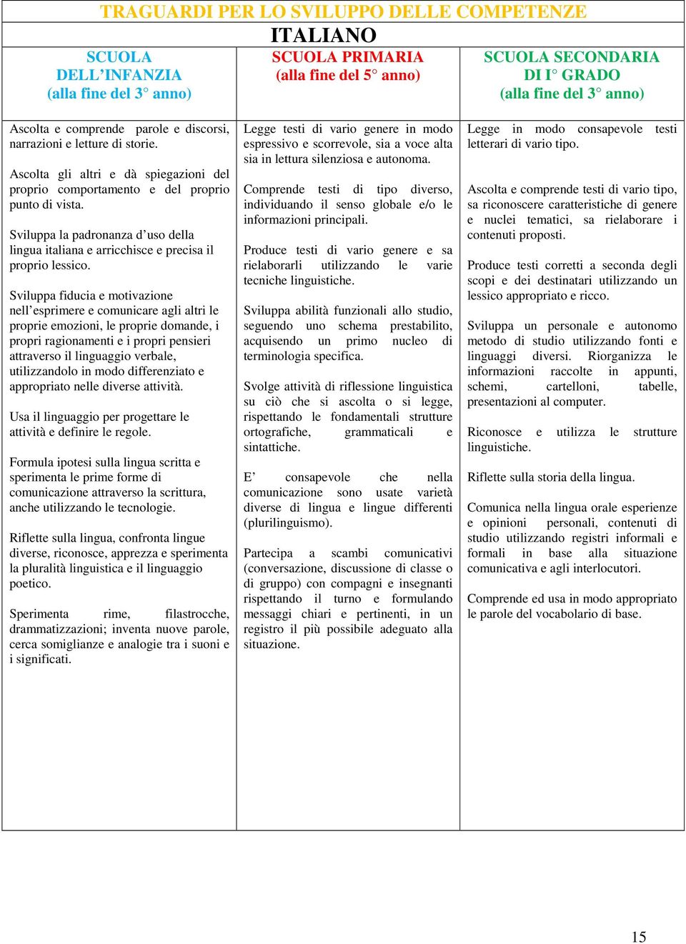 Sviluppa la padronanza d uso della lingua italiana e arricchisce e precisa il proprio lessico.