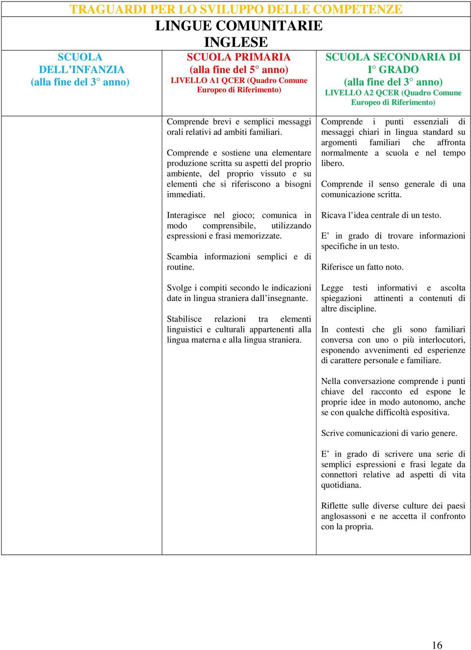 Comprende e sostiene una elementare produzione scritta su aspetti del proprio ambiente, del proprio vissuto e su elementi che si riferiscono a bisogni immediati.