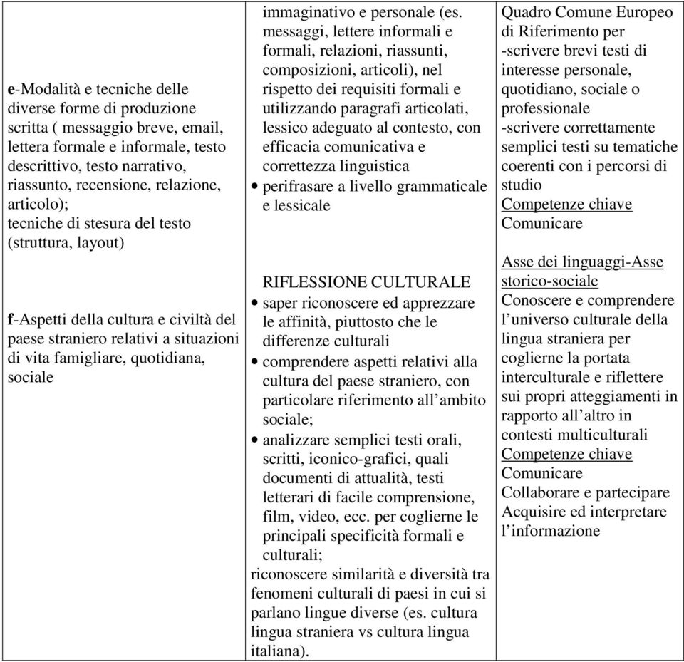 messaggi, lettere informali e formali, relazioni, riassunti, composizioni, articoli), nel rispetto dei requisiti formali e utilizzando paragrafi articolati, lessico adeguato al contesto, con