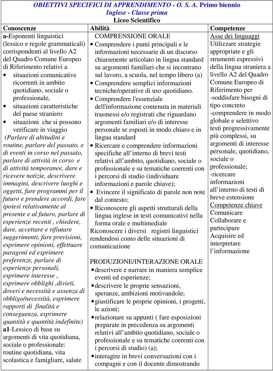 Primo biennio Inglese - Classe prima Liceo Scientifico Conoscenze Abilità Competenze a-esponenti linguistici (lessico e regole grammaticali) corrispondenti al livello A2 del Quadro Comune Europeo di