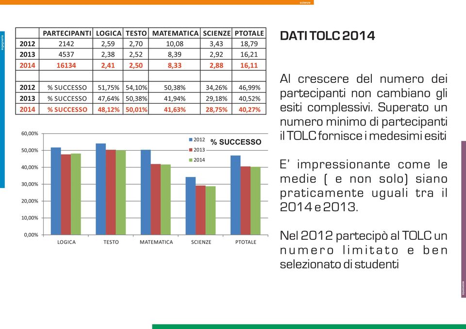 TESTO MATEMATICA SCIENZE PTOTALE DATI TOLC 2014 Al crescere del numero dei partecipanti non cambiano gli esiti complessivi.