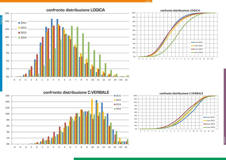 16% confronto distribuzione C.VERBALE 2011 100% confronto distribuzione C.