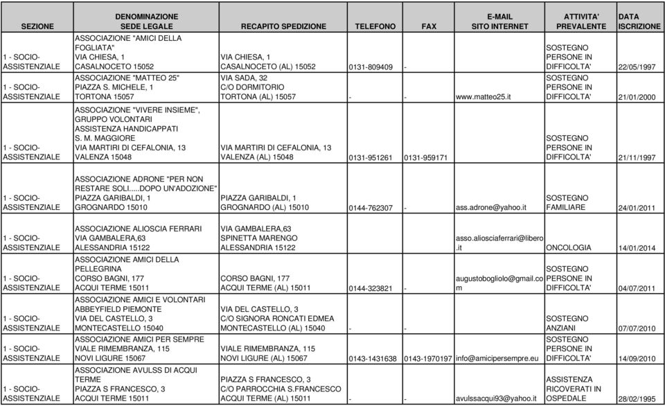 it ' SOSTEGNO PERSONE IN DIFFICOLTA' 22/05/1997 SOSTEGNO PERSONE IN DIFFICOLTA' 21/01/2000 ASSOCIAZIONE "VIVERE INSIEME", GRUPPO VOLONTARI ASSISTENZA HANDICAPPATI S. M.