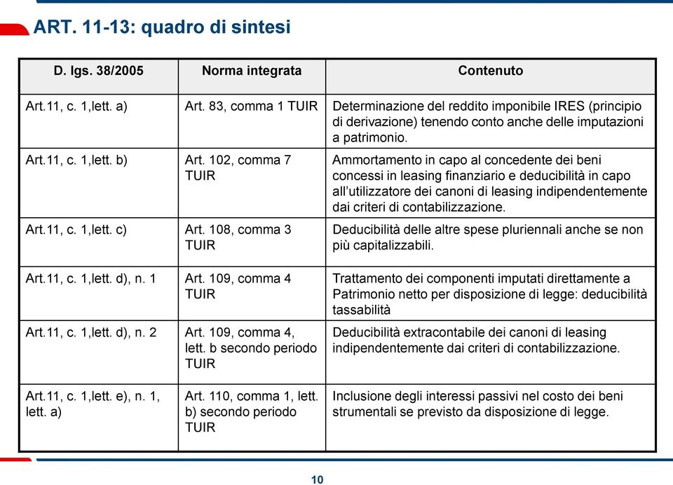 108, comma 3 TUIR Ammortamento in capo al concedente dei beni concessi in leasing finanziario e deducibilità in capo all utilizzatore dei canoni di leasing indipendentemente dai criteri di