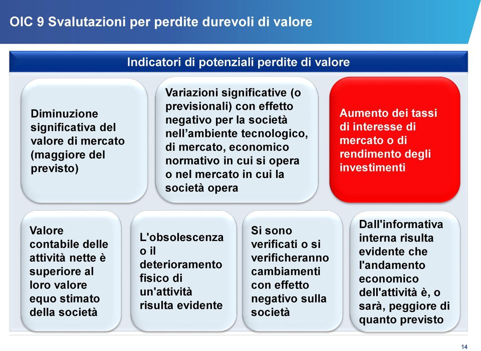 mercato o di rendimento degli investimenti Valore contabile delle attività nette è superiore al loro valore equo stimato della società L'obsolescenza o il deterioramento fisico di un'attività risulta