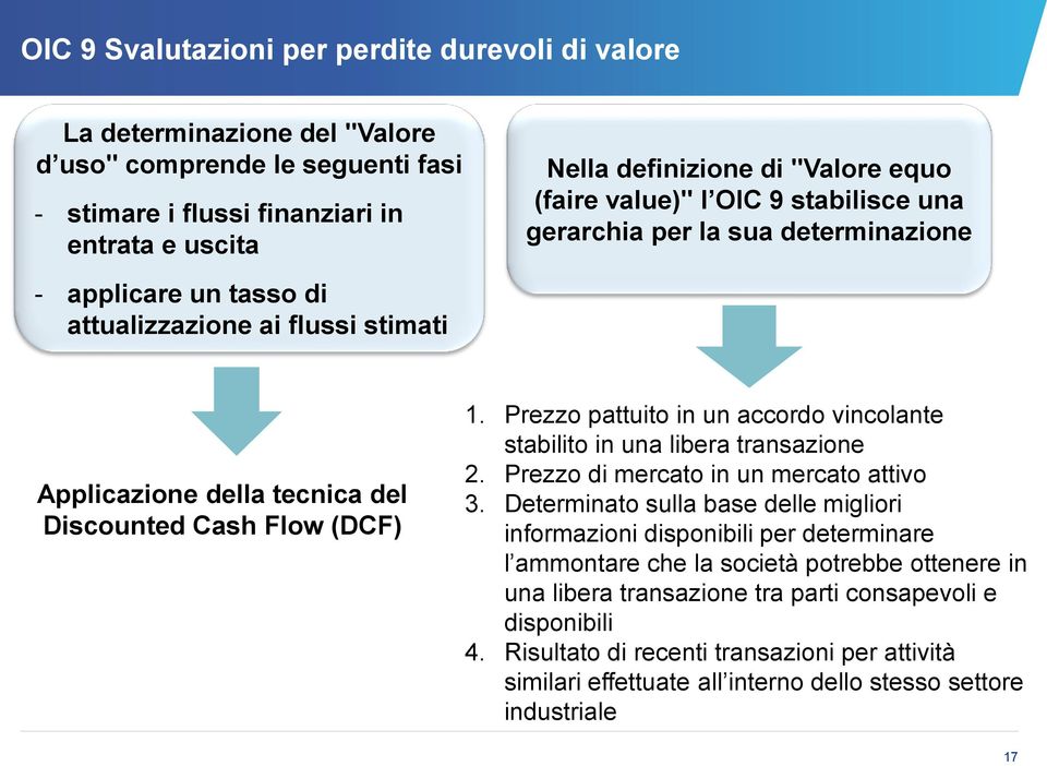 Prezzo pattuito in un accordo vincolante stabilito in una libera transazione 2. Prezzo di mercato in un mercato attivo 3.