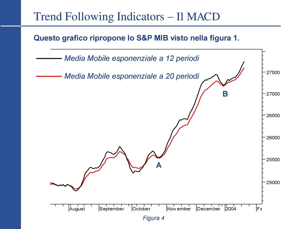 Media Mobile esponenziale a 12 periodi Media Mobile esponenziale a 20