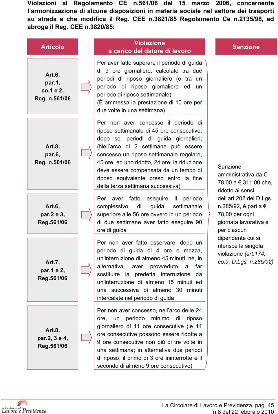 561/06 Violazione a carico del datore di lavoro Per aver fatto superare il periodo di guida di 9 ore giornaliere, calcolate tra due periodi di riposo giornaliero (o tra un periodo di riposo